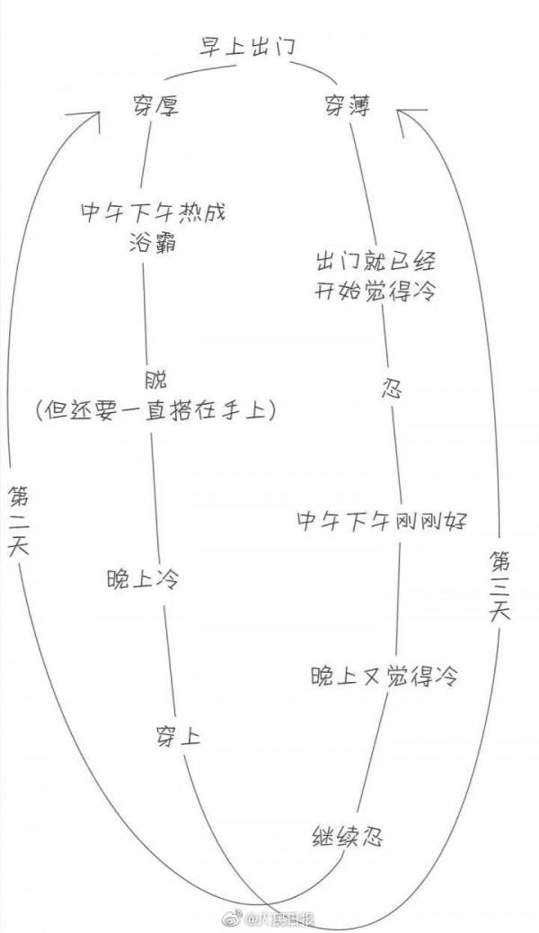 真實!一張圖看最近穿衣有多難 真實!一張圖看最近穿衣有多難