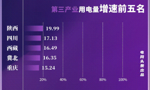 圖說 | 11月用電大資料出爐 誰是國網用電最強省? 圖說 | 11月用電大資料出爐 誰是國網用電最強省?