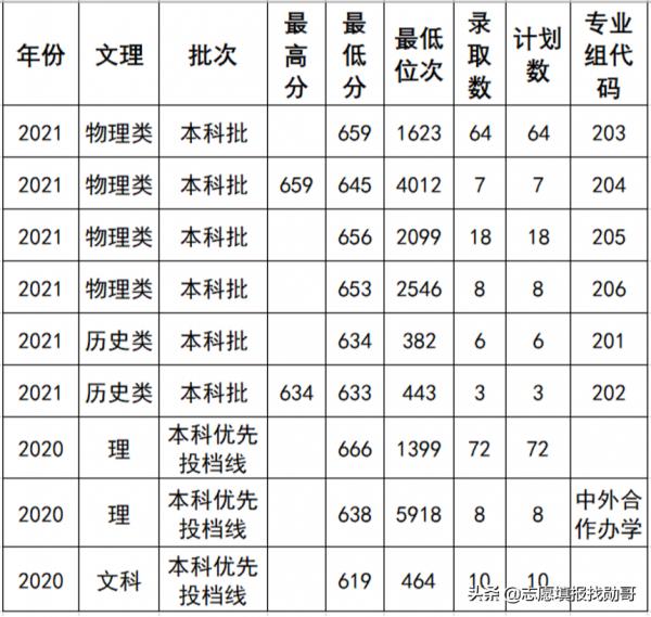 同濟大學,為什麼2021年錄取位次陡降1200位? 同濟大學,為什麼2021年錄取位次陡降1200位?