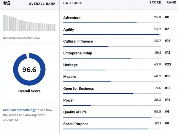 全球最佳國家形象榜單出爐！澳洲穩住前十，第一你猜到了嗎？