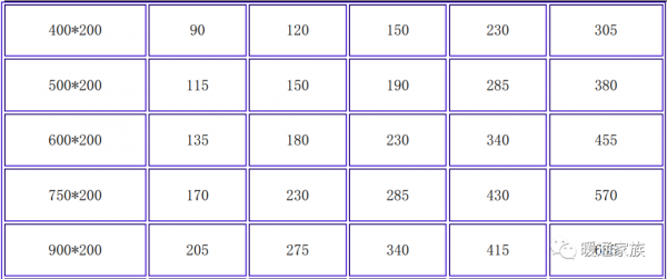 風口的風速怎麼選擇？很多人不會，分享室內風口風速選擇表給大家