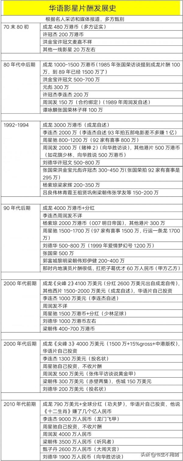 香港明星片酬發展史:成龍從成名起就沒有輸過,無愧是超級巨星 香港明星片酬發展史:成龍從成名起就沒有輸過,無愧是超級巨星