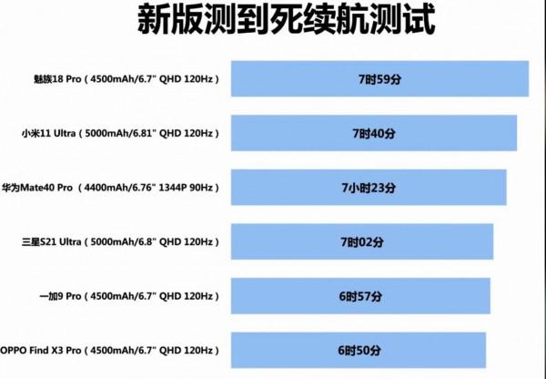六大旗艦續航測試,使用持久力哪家強?魅族18Pro令人出乎意料 六大旗艦續航測試,使用持久力哪家強?魅族18Pro令人出乎意料