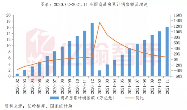 銷售與開發投資單月同比降幅收窄,累計同比增速持續放緩 銷售與開發投資單月同比降幅收窄,累計同比增速持續放緩