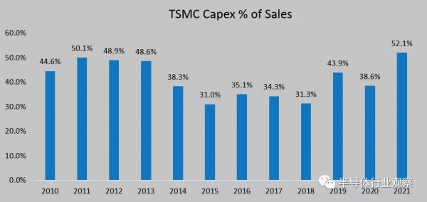 急劇上升的晶片成本