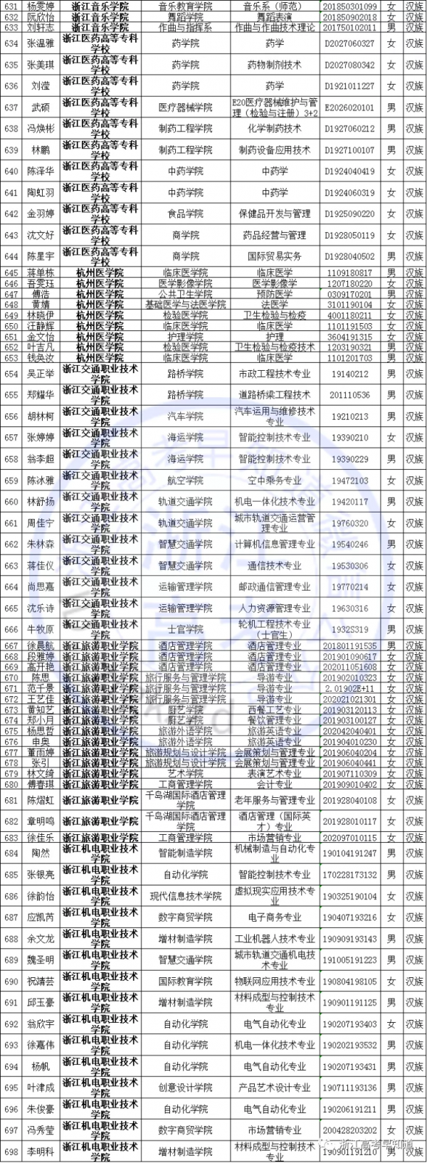 國家獎學金名單公佈，浙江共有1651名獲獎，有你認識的同學嗎