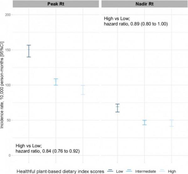 健康飲食人群感染COVID-19的機率比較低