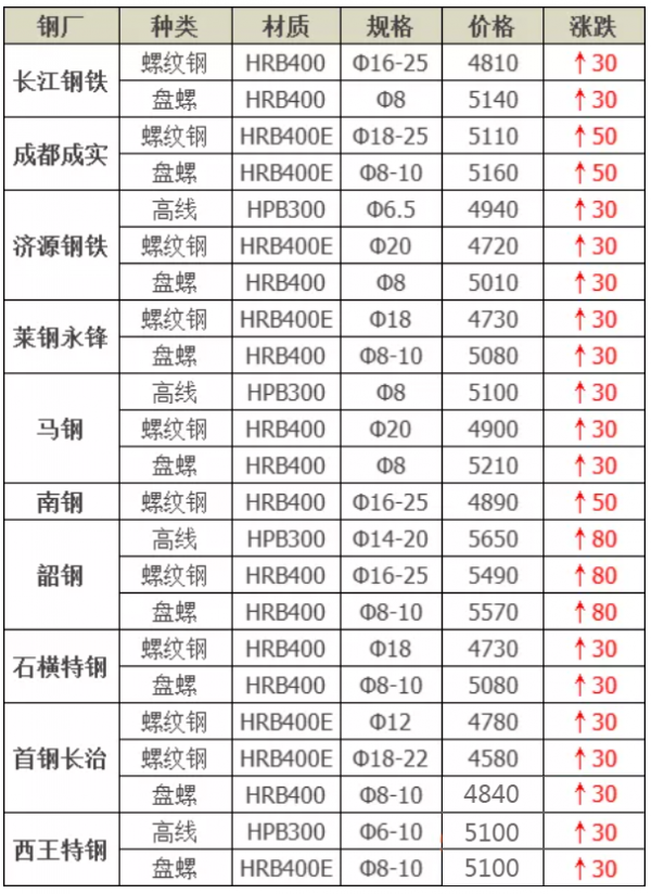 「今日鋼價」燃!鋼材市場全線飄紅!25日鋼價繼續走強… 「今日鋼價」燃!鋼材市場全線飄紅!25日鋼價繼續走強…