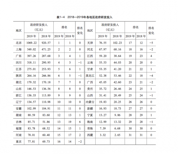 31省份區域創新能力排名:廣東5連冠,第一梯隊優勢明顯 31省份區域創新能力排名:廣東5連冠,第一梯隊優勢明顯