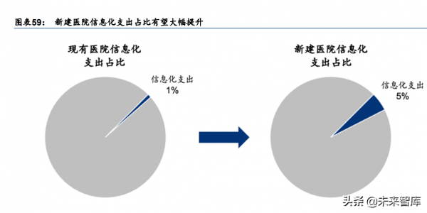 醫療資訊化行業深度研究：醫療IT長坡厚雪，前瞻佈局景氣拐點