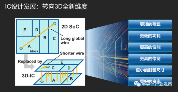 這款3D-IC EDA工具或將助力中國彎道超車