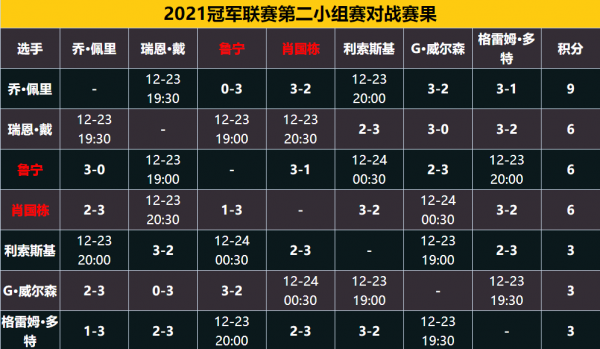 冠軍聯賽最新戰報,肖國棟魯寧各積6分,有望衝擊小組冠軍 冠軍聯賽最新戰報,肖國棟魯寧各積6分,有望衝擊小組冠軍