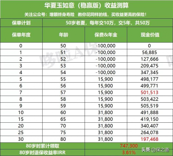 30歲存養老金：年交10萬，交10萬，退休每年領取7&period;28萬，領取終身
