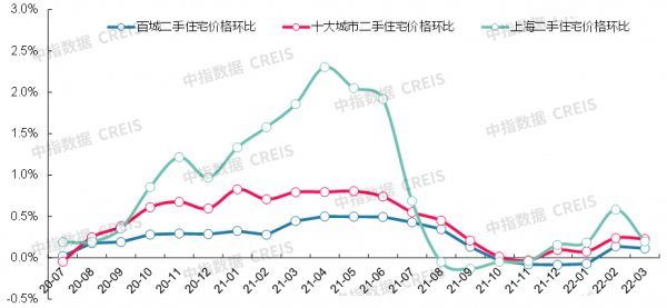 最新！2022年3月十大城市二手房房價地圖