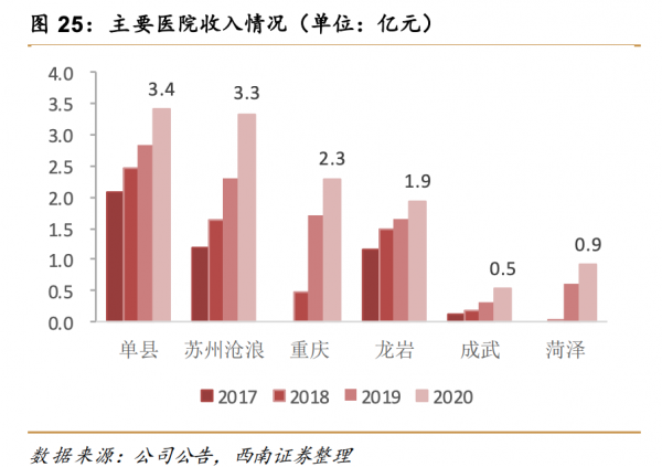 下一愛爾眼科？稀缺的抗癌連鎖龍頭，高瓴資本和藥明康德扎堆搶籌