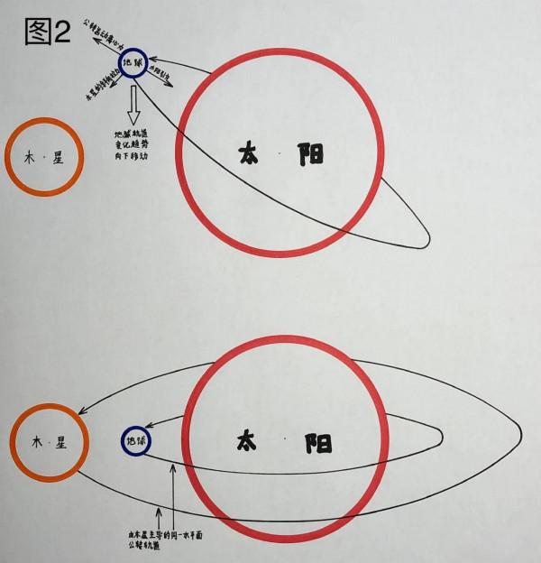 被物理學遺忘的天體執行規律