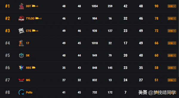 PeRo搶點慘遭Wuk一穿四，17shou單人團滅TMA，IFTY晉級希望渺茫