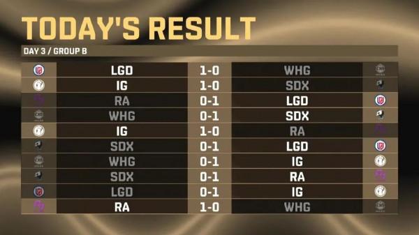 IG全勝成功晉級2021德瑪西亞杯八強！LYA青訓隊伍EQX拿下首勝