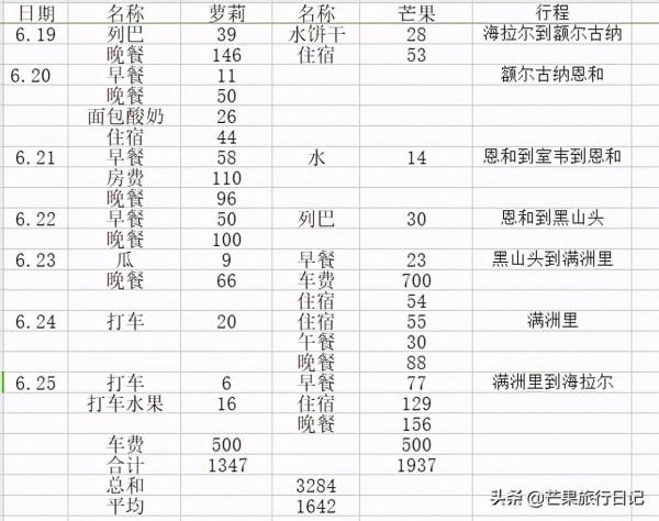 內蒙呼倫貝爾自由行，倆女生7天花費3200元，看看一路吃喝明細