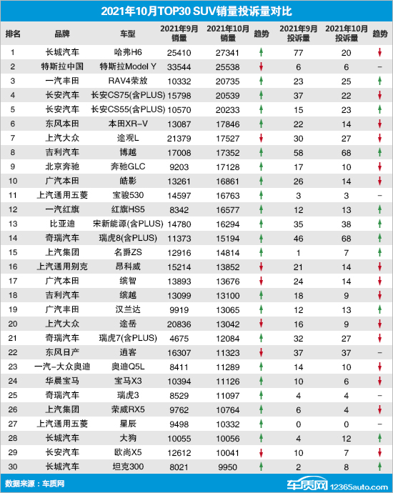 2021年10月TOP30 SUV銷量投訴量對應點評 2021年10月TOP30 SUV銷量投訴量對應點評