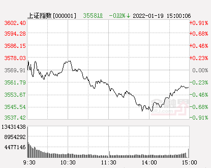 收評：創業板指大跌2&period;17&percnt;，新冠藥概念大漲，鋰電池板塊領跌