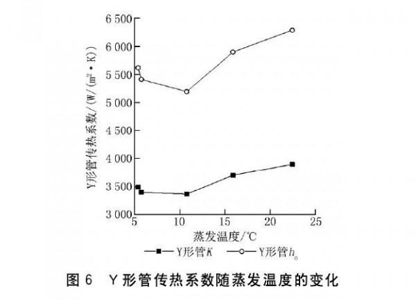 R404A在Y形翅水平管外的降膜蒸發換熱特性 R404A在Y形翅水平管外的降膜蒸發換熱特性