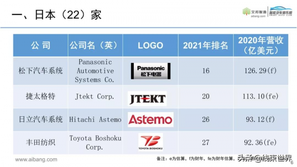 2021年全球汽車零部件供應商100強來了（按營收排名）