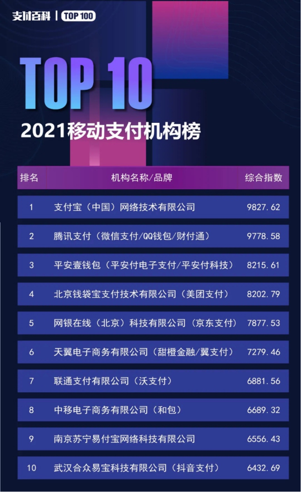 2021年中國移動支付十強榜公佈 平安壹錢包位列TOP3