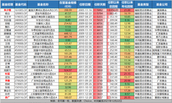 27位頂尖長跑健將，除了朱少醒還有3人長期年化超20%