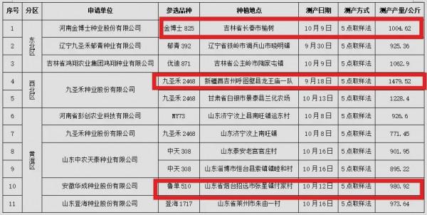 2021年三個高產第一名的玉米新品種，有什麼特點？種植範圍多大？