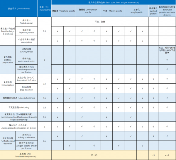 轉錄後特殊修飾結構識別抗體制備 轉錄後特殊修飾結構識別抗體制備