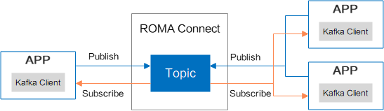 ROMA Connect融合整合 消除企業數字化轉型鴻溝