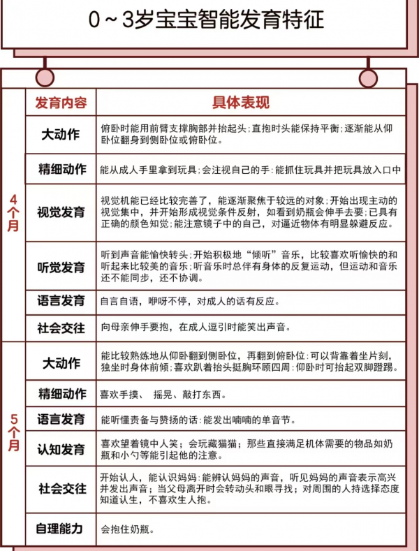 0-3歲寶寶智慧發育特徵，擺脫育兒焦慮