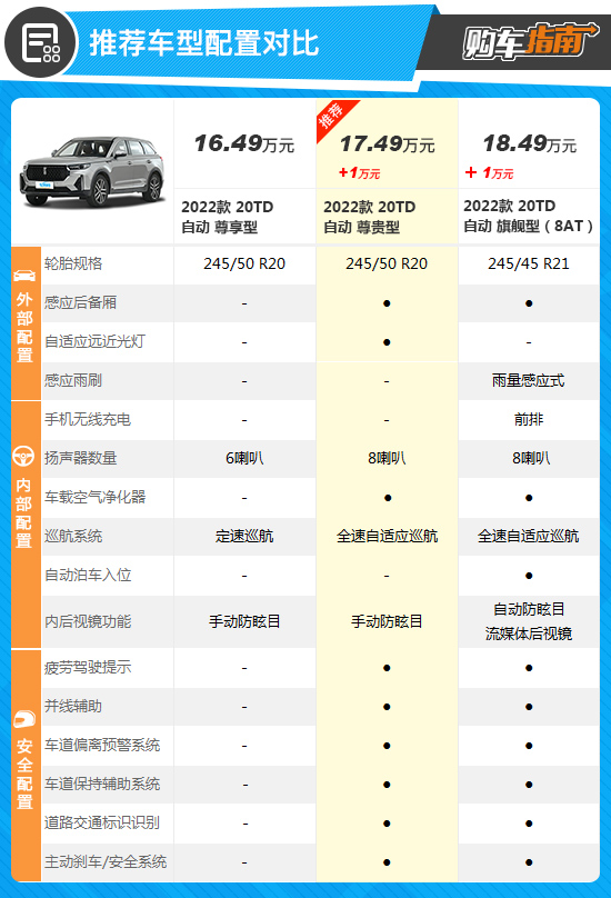 推薦20TD自動尊貴型 2022款奔騰T99購車指南