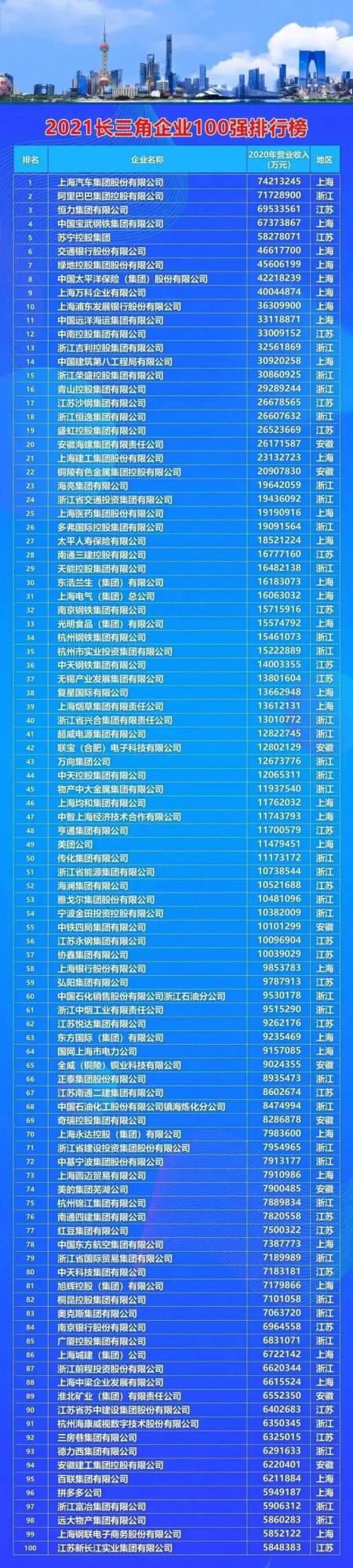 2021長三角百強企業出爐:恆力、恆逸、榮盛等9家龍頭企業上榜 2021長三角百強企業出爐:恆力、恆逸、榮盛等9家龍頭企業上榜