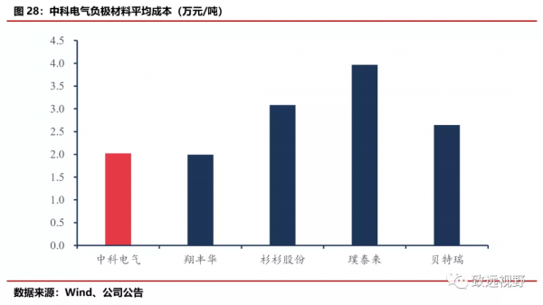 負極材料——“三大五小”的百億賽道 負極材料——“三大五小”的百億賽道