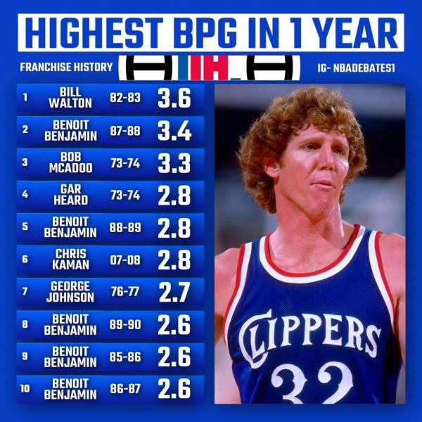 30支球隊的隊史賽季場均蓋帽最多的十次（一），灰熊加索爾霸榜