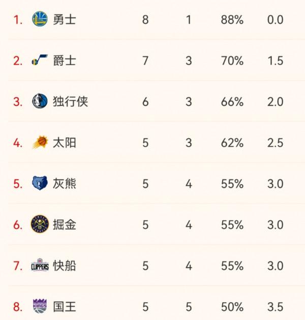 NBA最新排名!勇士登頂西部第一,雄鹿跌出前八,籃網漸入佳境 NBA最新排名!勇士登頂西部第一,雄鹿跌出前八,籃網漸入佳境