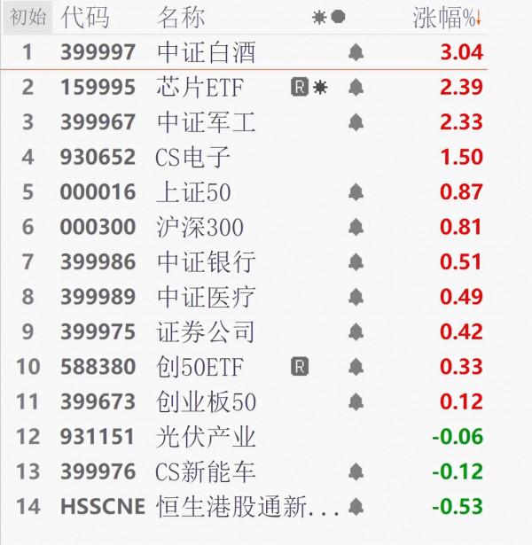 尾盤操作確認及問題解答！白酒、軍工今天要減倉嗎？