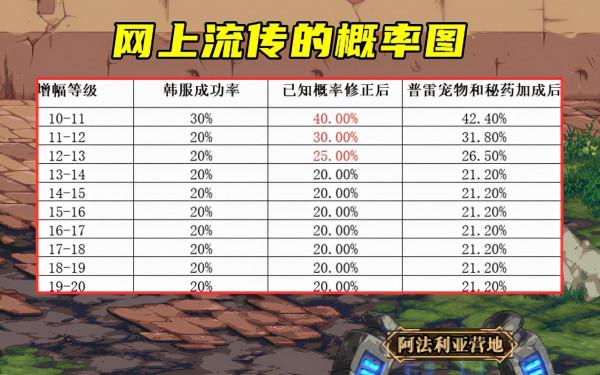 DNF:隨機機率透明化!強化成功率公佈,狂人上26巨劍有戲了 DNF:隨機機率透明化!強化成功率公佈,狂人上26巨劍有戲了