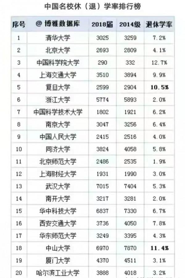 可怕的大學退學潮!高漲的退學率!你還在混文憑嗎? 可怕的大學退學潮!高漲的退學率!你還在混文憑嗎?