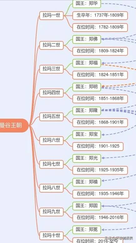 泰國的歷代國王,為什麼都有中文姓氏“鄭”? 泰國的歷代國王,為什麼都有中文姓氏“鄭”?