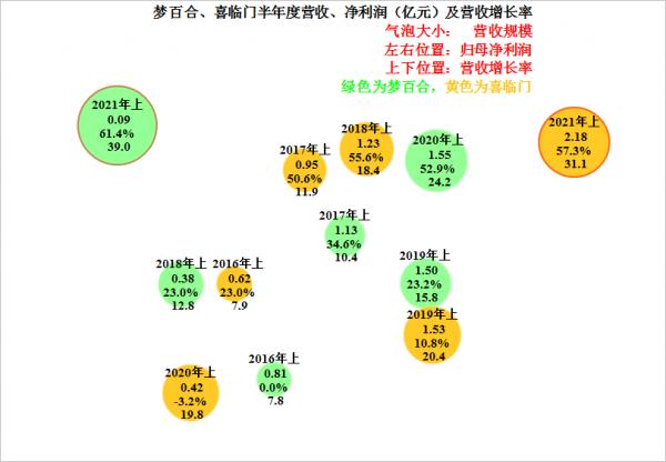出口大戰內銷,夢百合PK喜臨門,2021年上半年財報對比解讀 出口大戰內銷,夢百合PK喜臨門,2021年上半年財報對比解讀