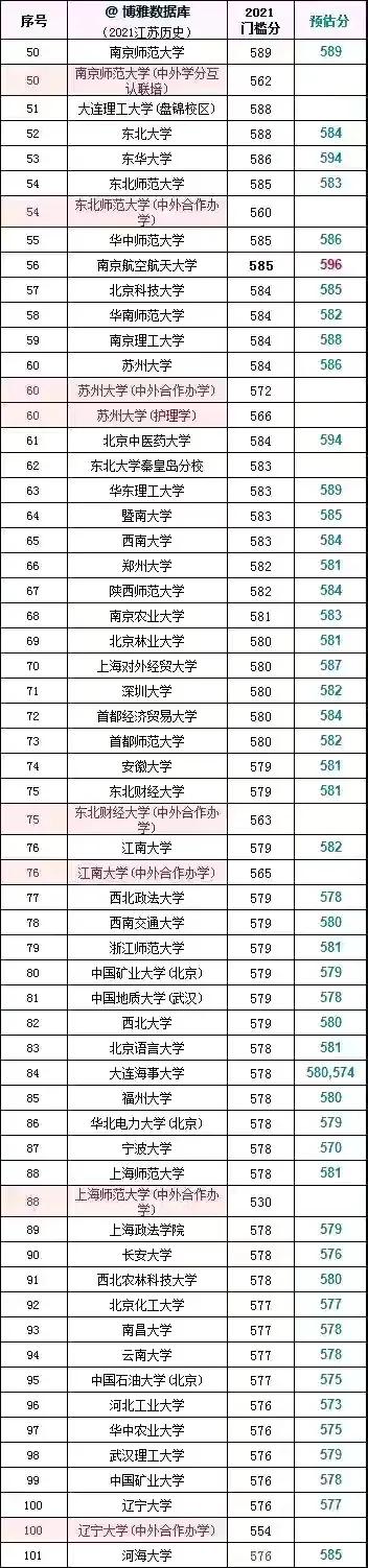 2021年全國本科院校在江蘇文理科錄取分數線及對應位次