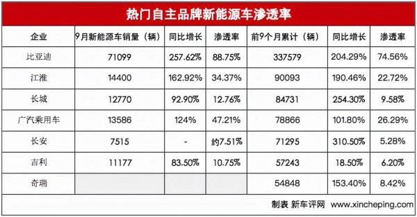比亞迪新能源車賣這麼火 長城吉利長安是不是該緊張了？