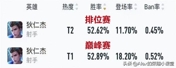 S25賽季射手梯隊排行，李元芳重回T1梯隊，馬可波羅成版本陷阱？
