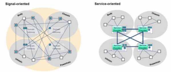 汽車智慧化升級需要依託於全新的電子電氣架構