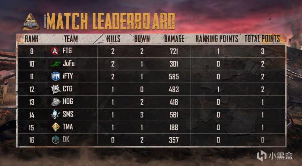 2022立場杯D1小組賽AB組:旗鼓相當,MG借尾局大雞暫居榜首 2022立場杯D1小組賽AB組:旗鼓相當,MG借尾局大雞暫居榜首