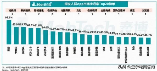 新模式帶出藍海市場!2億老年人,湧入淘寶京東!璽承電商資訊 新模式帶出藍海市場!2億老年人,湧入淘寶京東!璽承電商資訊