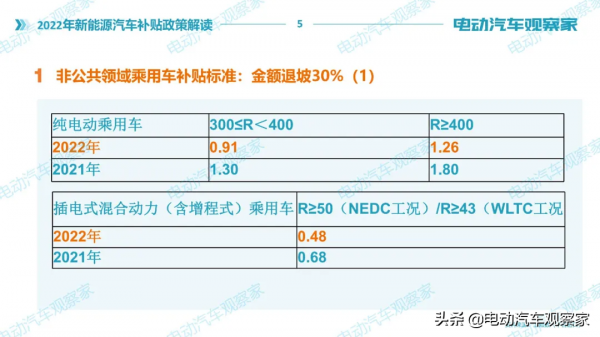 2022年新能源汽車補貼政策解讀